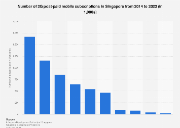 Singapore: 3G post-paid mobile subscriptions 2023| Statista