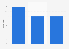 Wales: share of people who dance monthly 2017-2019