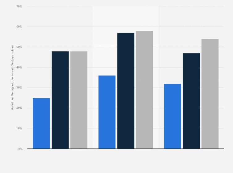 Statistik: Benutzt du zurzeit Sextoys?