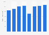 Net sales of Guess worldwide 2017 to 2019