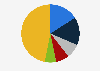 Craft brewer market share South Africa in 2018