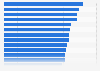 Countries ranked by share of transactions on mobile devices worldwide 2018