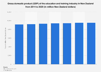 New Zealand - education and training industry gross domestic product ...