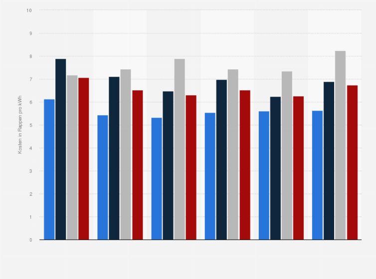 Statistik: Gestehungskosten der Wasserkraftwerke in der Schweiz nach Kraftwerkstyp von 2011 bis 2016 (in Rappen pro kWh)