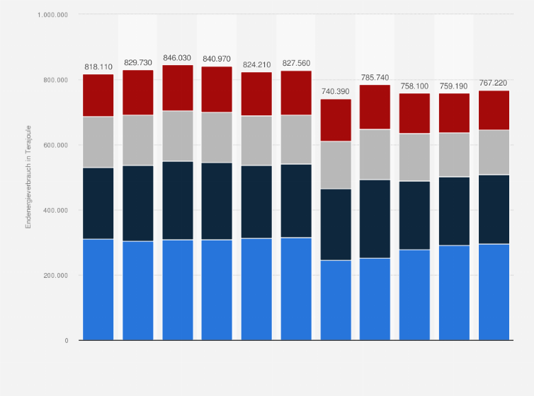 Statistik: Endenergieverbrauch in der Schweiz nach Verbrauchergruppen von 2014 bis 2024 (in Terajoule)