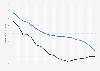 Cancer and heart disease death rates for U.S. men aged 45 to 64 from 1999 to 2017