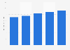 Shaving product import value in Hong Kong 2013-2017
