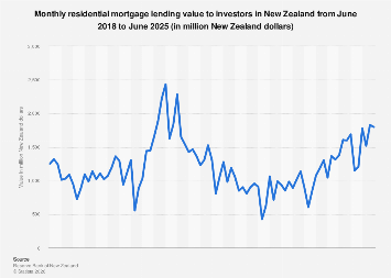New Zealand: residential property financing investors 2025| Statista