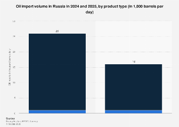 Russia: oil imports by type 2024| Statista