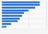Opinions of global staffing firms about peer training areas 2019