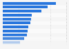 Job search difficulties for job seekers of less than a year Australia 2019 by reason