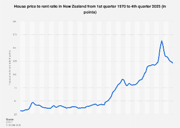 House price to rent ratio New Zealand 2025| Statista