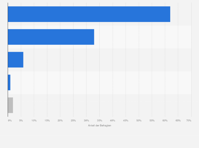Statistik: Haben Sie vor Ihrer Hochzeit bestimmte Geschenkwünsche an Ihre Gäste kommuniziert?