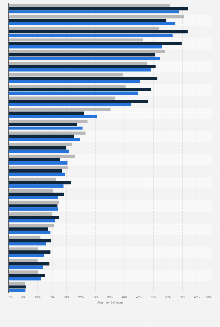 Statistik: Auf welche Lebensmittel könnten Sie gar nicht oder nur sehr ungern verzichten?