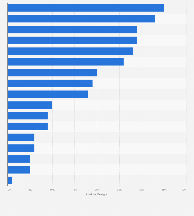 Statistik: Welche Geräte und Funktionen darfst Du nur teilweise oder gar nicht verwenden?