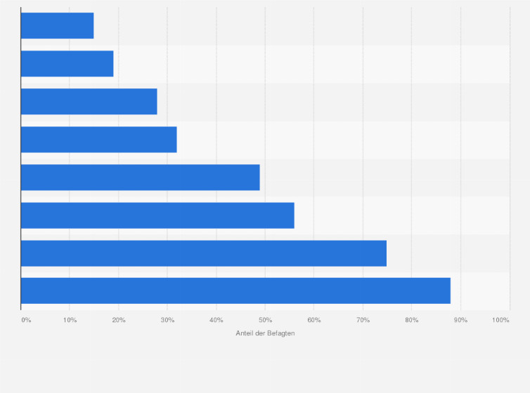 Statistik: Von welchen der folgenden Geräte hast Du noch nie gehört oder weißt nicht, was es ist?