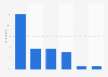 Welche Video-Plattformen im Internet magst Du besonders gerne?