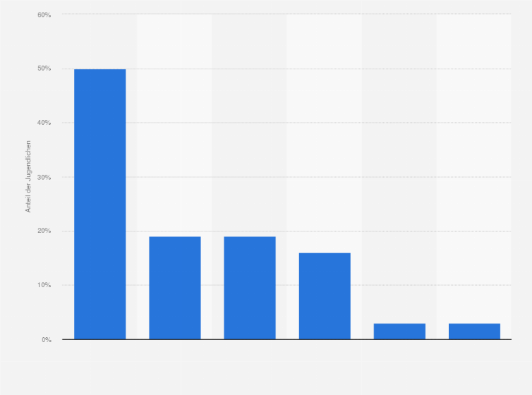 Statistik: Welche Video-Plattformen im Internet magst Du besonders gerne?