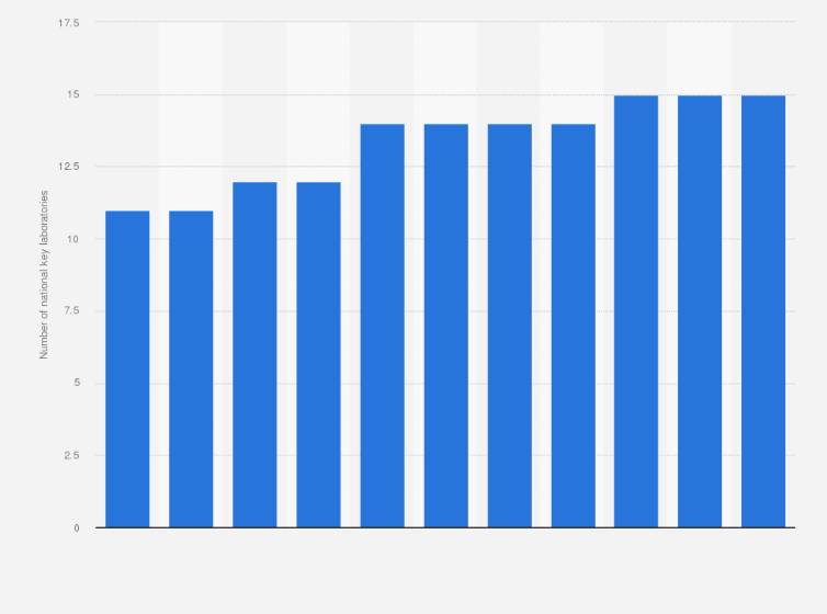 Statistic: Number of national key laboratories in Shenzhen from 2011 to 2021