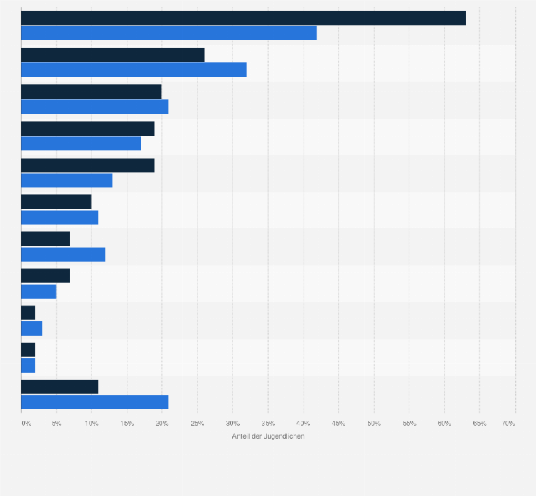 Statistik: Was siehst Du Dir bei Streaming-Anbietern besonders gerne an?