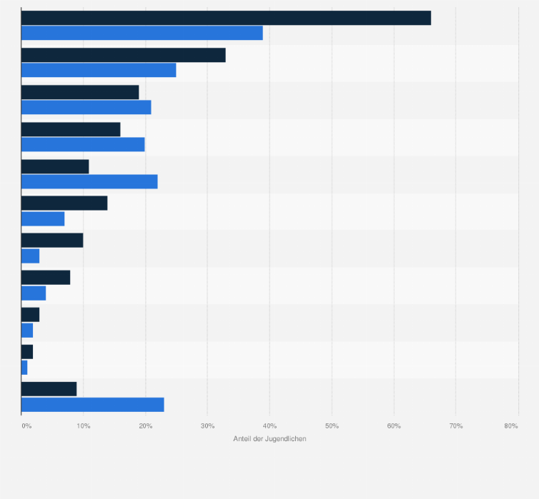 Statistik: Was siehst Du Dir bei Streaming-Anbietern besonders gerne an?