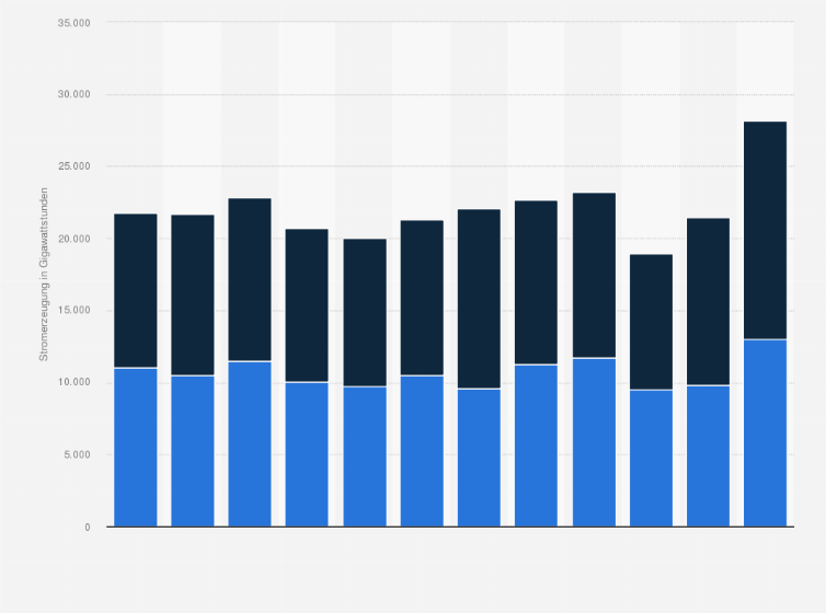 Statistik: Stromerzeugung der Speicherkraftwerke in der Schweiz nach Halbjahr von 2012/13 bis 2023/24 (in Gigawattstunden)