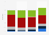 Familiarity with Blue Origin by region U.S. 2019
