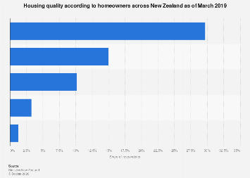 New Zealand - housing quality according to homeowners 2019| Statista