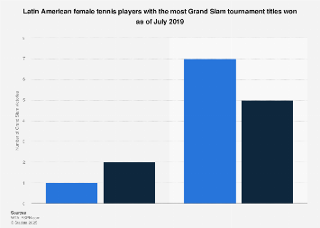 Latin America: female tennis players by number of Grand Slam titles 2019