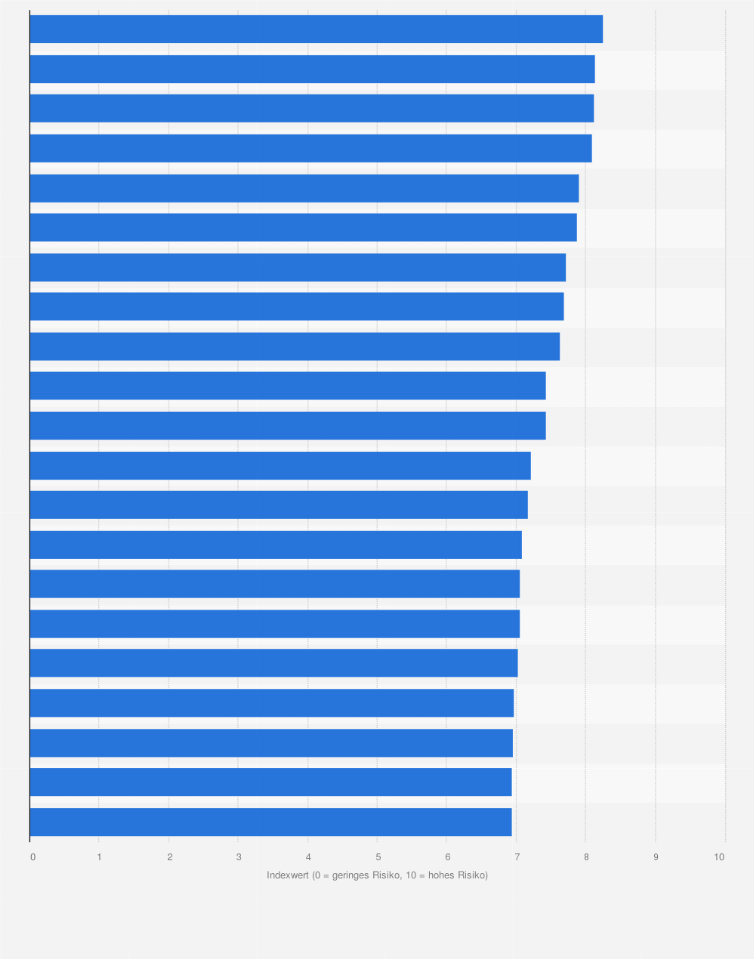 Statistik: Ranking der Länder mit dem höchsten Risiko von Geldwäsche, Terrorismusfinanzierung laut dem Anti-Money Laundering Index (AML Index) 2023