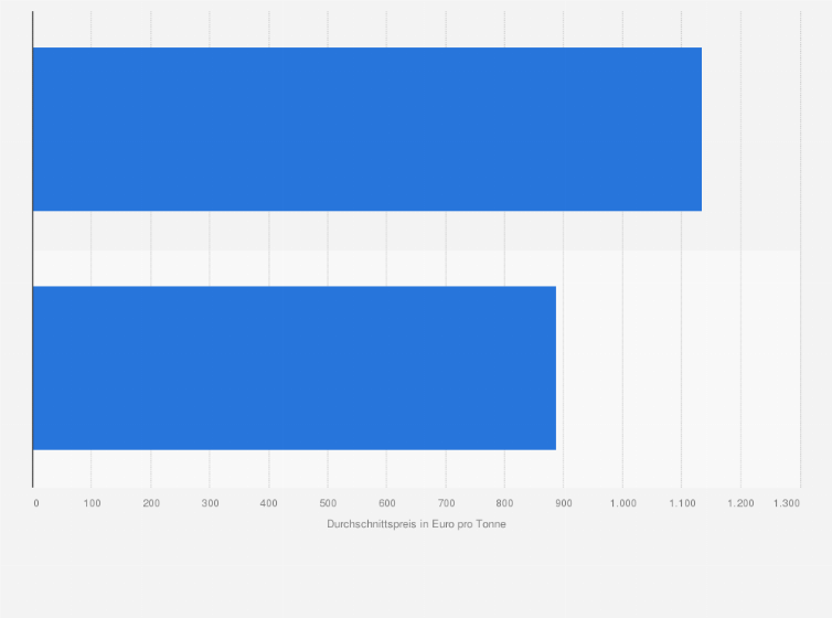 Statistik: Durchschnittspreis von Betonzusatzmitteln und Betonfasern in Österreich nach Produktgruppen im Jahr 2020 (in Euro pro Tonne)