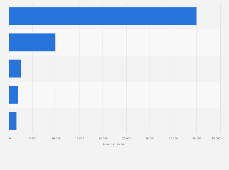 Statistik: Absatz von Betonzusatzmitteln und Betonfasern in Österreich nach Produktgruppen im Jahr 2020 (in Tonnen)