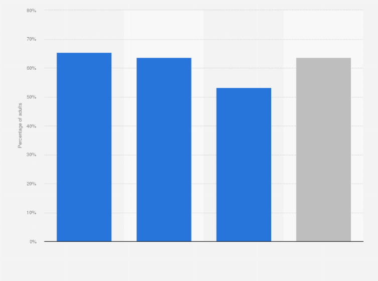 Statistic: Percentage of U.S. adults aged 65 and over who had a dental visit within the past 12 months in 2022, by age