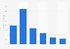 Number of ice cream scoops ordered in Germany 2018