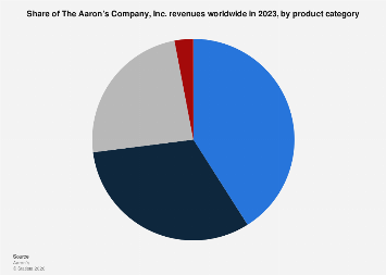 Aaron's revenue share by product category 2023| Statista