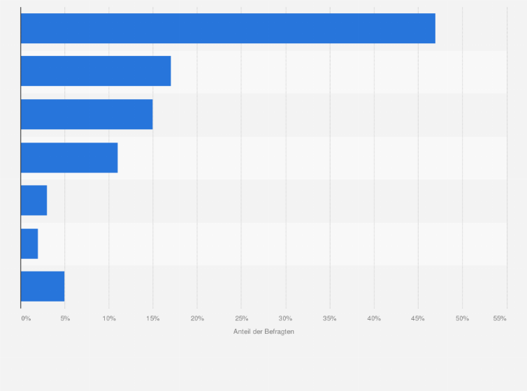Statistik: Wer verantwortet den Bereich Conversion Optimization in Ihrem Unternehmen?