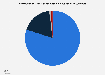 Alcoholic beverages consumption in Ecuador by type| Statista