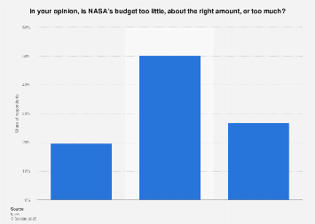 NASA's budget: opinions in U.S. 2019 | Statista
