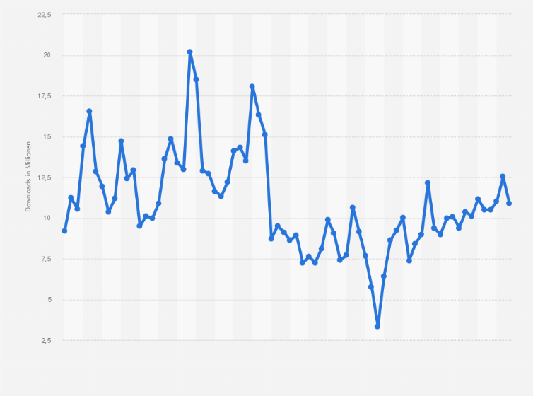 Statistik: Anzahl der Downloads von WhatsApp über den Apple App Store weltweit von Februar 2016 bis Januar 2022 (in Millionen)