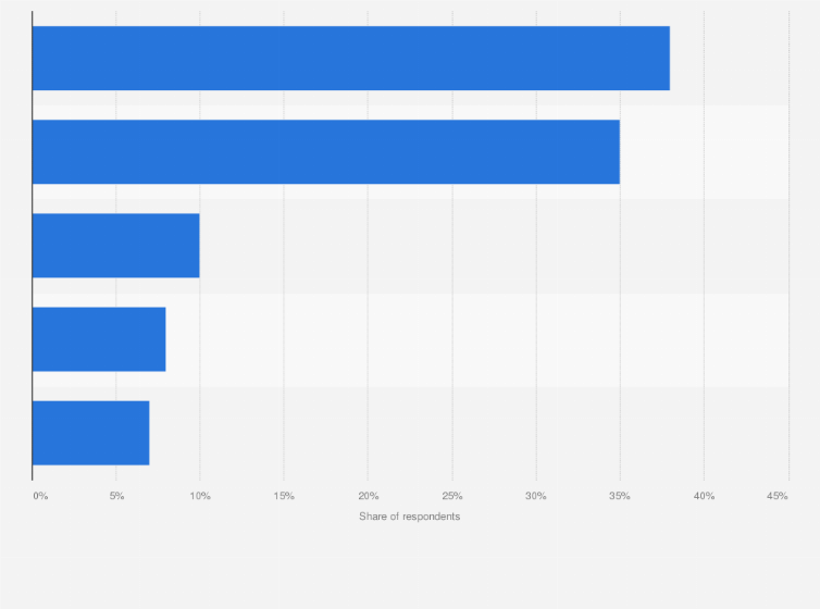 Statistic: Main reason for not having access to a computer at home in Singapore in 2019