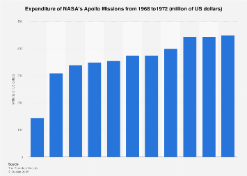NASA: Cost of Apollo missions 1968-1972| Statista