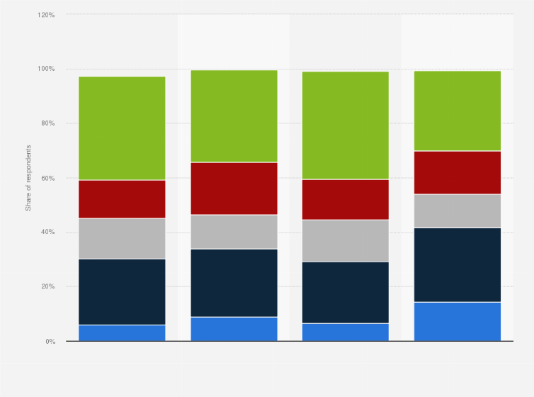 Space Force General Opinions In U S By Age 2019 Statista