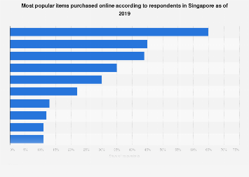 Singapore: most popular items purchased online 2019| Statista