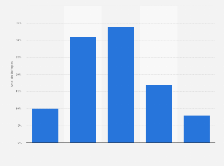 Statistik: Wie zufrieden sind Sie mit den Haltestellen bzw. Bahnhöfen der örtlichen Verkehrsbetriebe bzw. des Verbunds in Bezug auf die Verfügbarkeit / Ansprechbarkeit von Personal?