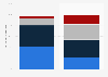 Time spent online by Russian children 2018, by weekday/weekend