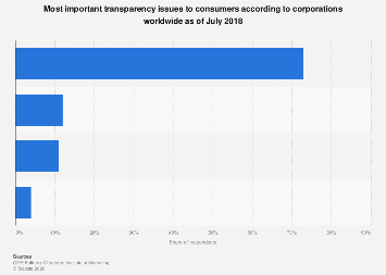 Corporate opinion on consumer transparency interest worldwide 2018 ...
