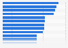 Leading professional football clubs in Europe as of February 2020, by aggregate squad value (in million euros)