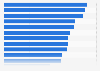 Europe: leading professional football clubs 2019, by average player value