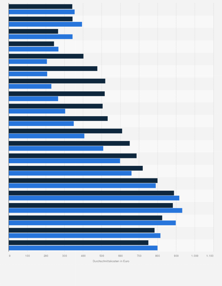 Statistik: Durchschnittliche Kosten für ärztliche Behandlungen je Versicherten der IKK classic nach Alter und Geschlecht im Jahr 2017 (in Euro)