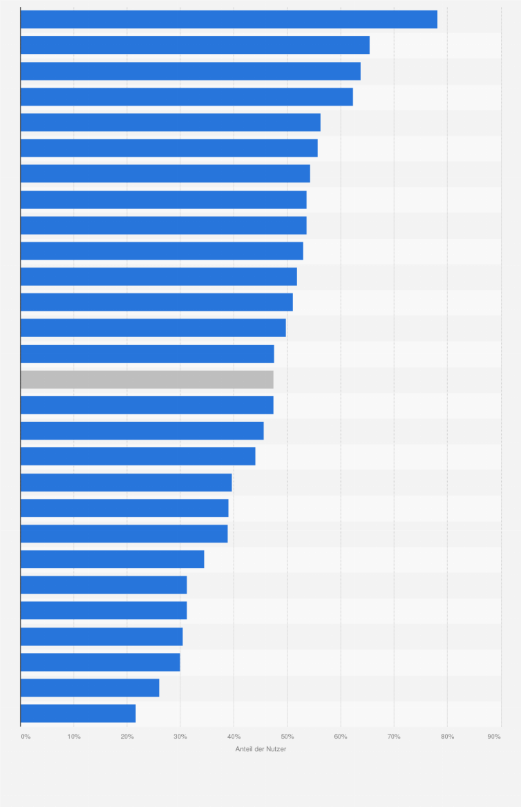 Statistik: Anteil der Personen die keine Apps oder Geräte aus dem Bereich E-Health nutzen nach ausgewählten Ländern im Jahr 2017